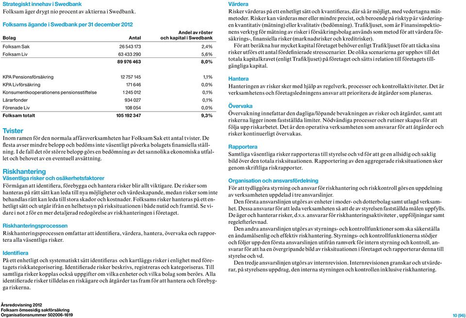 757 145 1,1% KPA Livförsäkring 171 646 0,0% Konsumentkooperationens pensionsstiftelse 1 245 012 0,1% Lärarfonder 934 027 0,1% Förenade Liv 108 054 0,0% Folksam totalt 105 192 347 9,3% Tvister Inom