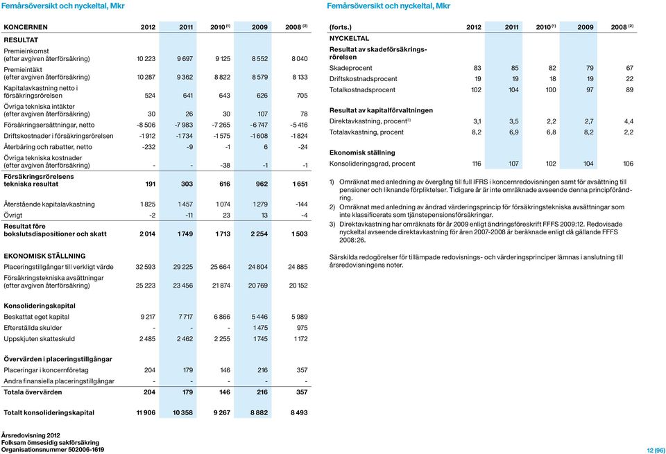 26 30 107 78 Försäkringsersättningar, netto -8 506-7 983-7 265-6 747-5 416 Driftskostnader i försäkringsrörelsen -1 912-1 734-1 575-1 608-1 824 Återbäring och rabatter, netto -232-9 -1 6-24 Övriga