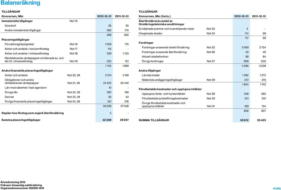 232 151 1 745 1 999 Andra finansiella placeringstillgångar Aktier och andelar Not 20, 28 5 514 4 169 Obligationer och andra räntebärande värdepapper Not 21, 28 24 552 22 440 Lån med säkerhet i fast