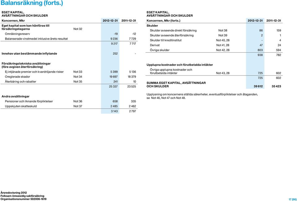 årets resultat 9 236 7 729 9 217 7 717 Innehav utan bestämmande inflytande 252 - EGET KAPITAL, AVSÄTTNINGAR OCH SKULDER Koncernen, Mkr (forts.