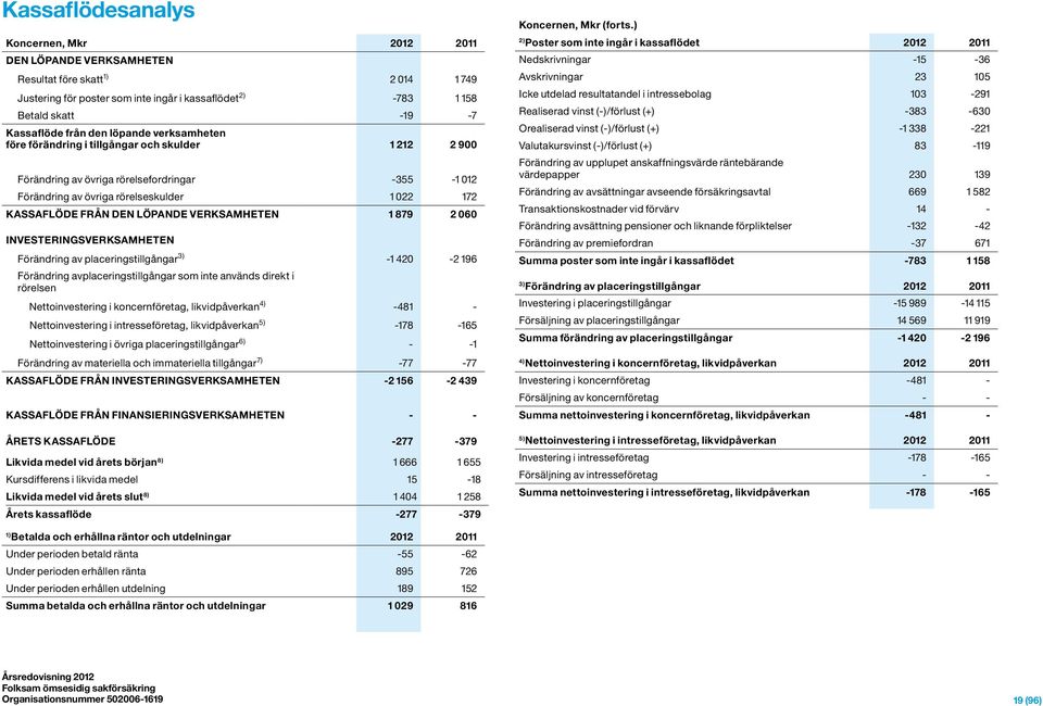 LÖPANDE VERKSAMHETEN 1 879 2 060 INVESTERINGSVERKSAMHETEN Förändring av placeringstillgångar 3) -1 420-2 196 Förändring avplaceringstillgångar som inte används direkt i rörelsen Nettoinvestering i