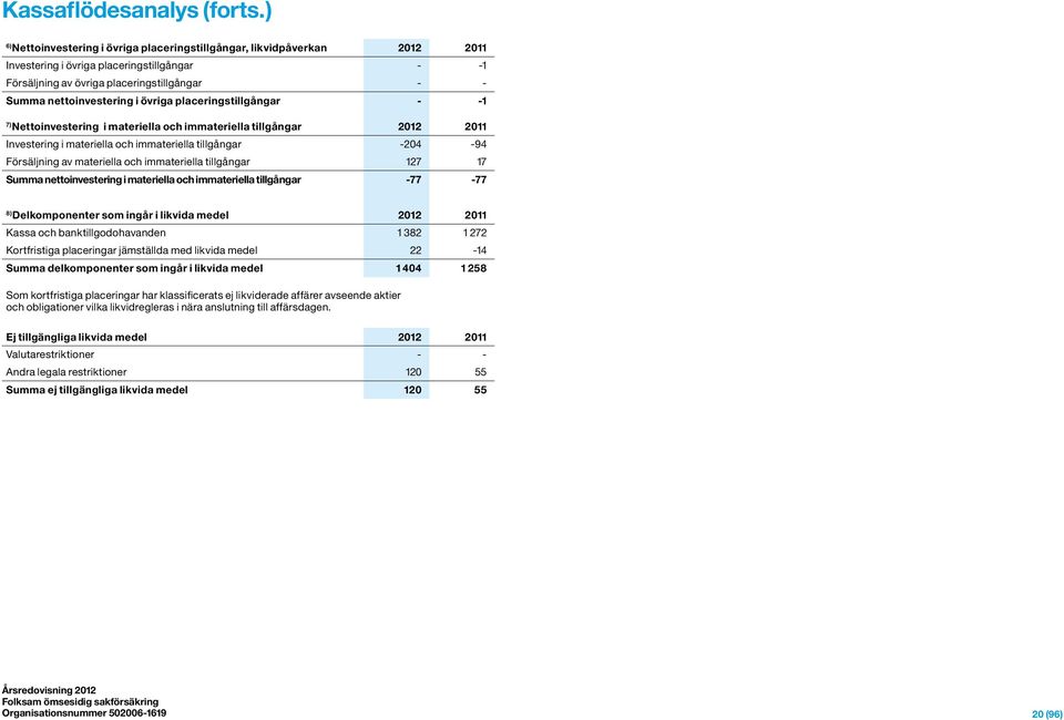 övriga placeringstillgångar - -1 7) Nettoinvestering i materiella och immateriella tillgångar 2012 2011 Investering i materiella och immateriella tillgångar -204-94 Försäljning av materiella och