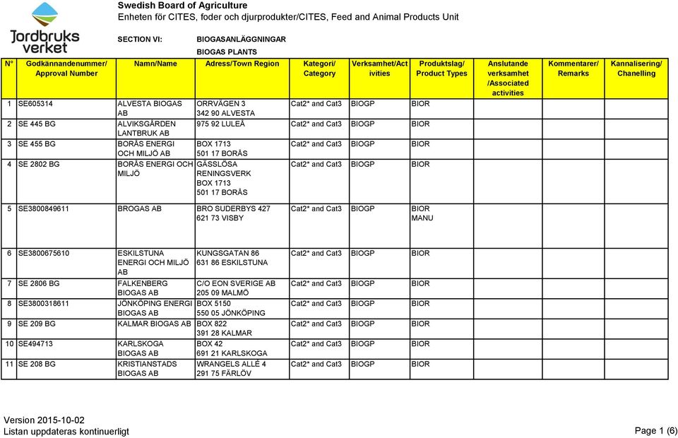 SE605314 ALVESTA BIOGAS ORRVÄGEN 3 342 90 ALVESTA 2 SE 445 BG ALVIKSGÅRDEN LANTBRUK 975 92 LULEÅ 3 SE 455 BG BORÅS ENERGI OCH MILJÖ BOX 1713 501 17 BORÅS 4 SE 2802 BG BORÅS ENERGI OCH MILJÖ GÄSSLÖSA