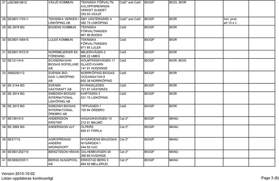 SE3801156410 LULEÅ KOMMUN TEKNISKA FÖRVALTNINGEN 971 85 LULEÅ 31 SE3801167210 NORRMEJERIER EK FÖRENING 32 SE1211414 SCANDINAVIAN BIOGAS SOFIELUND 33 3800250112 SVENSK BIO- GAS I LINKÖPING 34 SE 2144