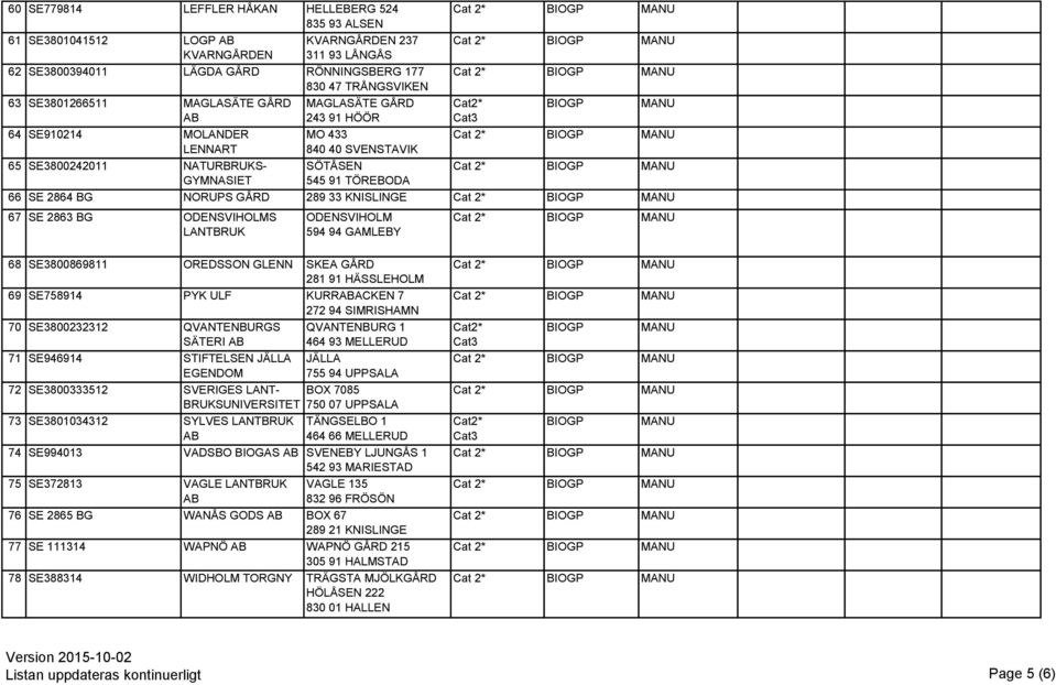 33 KNISLINGE 67 SE 2863 BG ODENSVIHOLMS LANTBRUK ODENSVIHOLM 594 94 GAMLEBY 68 SE3800869811 OREDSSON GLENN SKEA GÅRD 281 91 HÄSSLEHOLM 69 SE758914 PYK ULF KURRACKEN 7 272 94 SIMRISHAMN 70