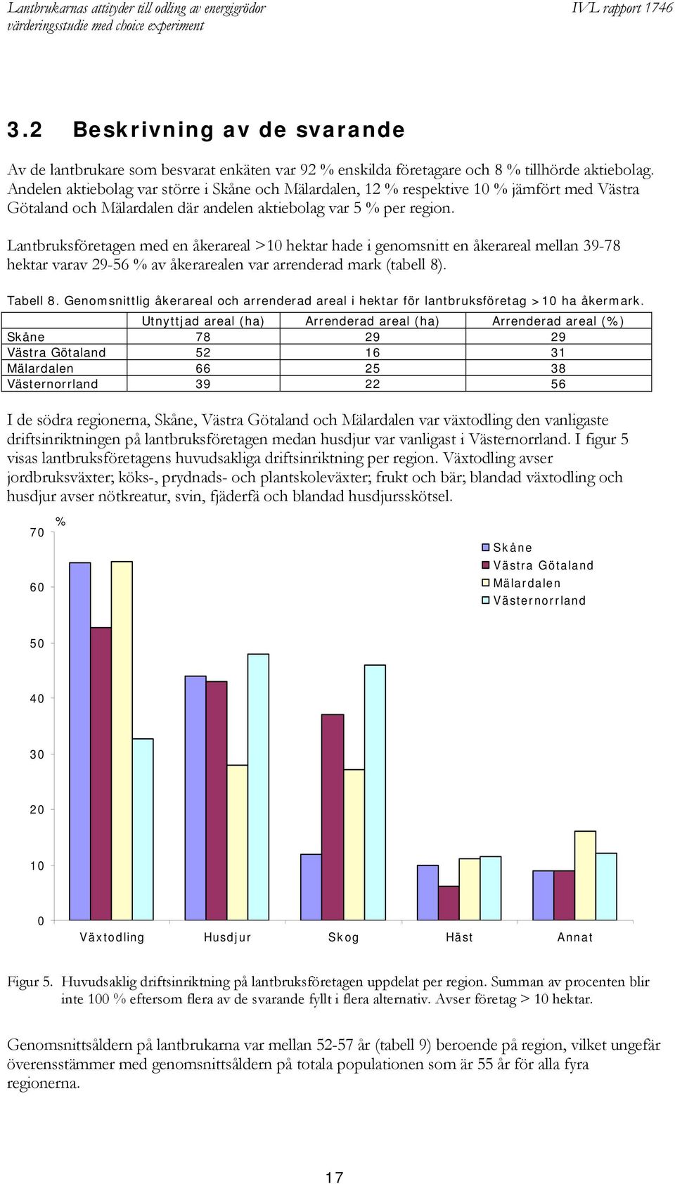 Lantbruksföretagen med en åkerareal >10 hektar hade i genomsnitt en åkerareal mellan 39-78 hektar varav 29-56 % av åkerarealen var arrenderad mark (tabell 8). Tabell 8.