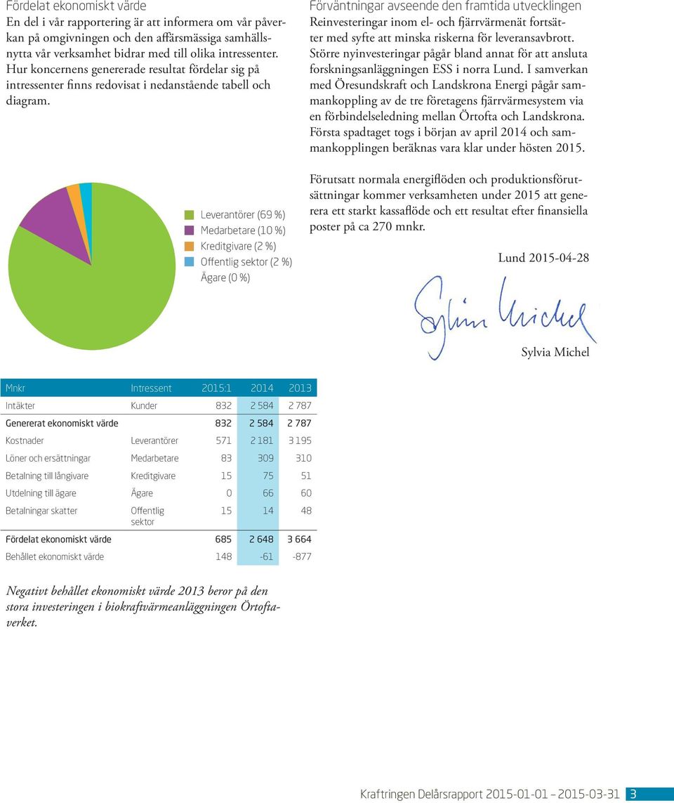 Leverantörer (69 %) Medarbetare (10 %) Kreditgivare (2 %) Offentlig sektor (2 %) Ägare (0 %) Förväntningar avseende den framtida utvecklingen Reinvesteringar inom el- och fjärrvärmenät fortsätter med