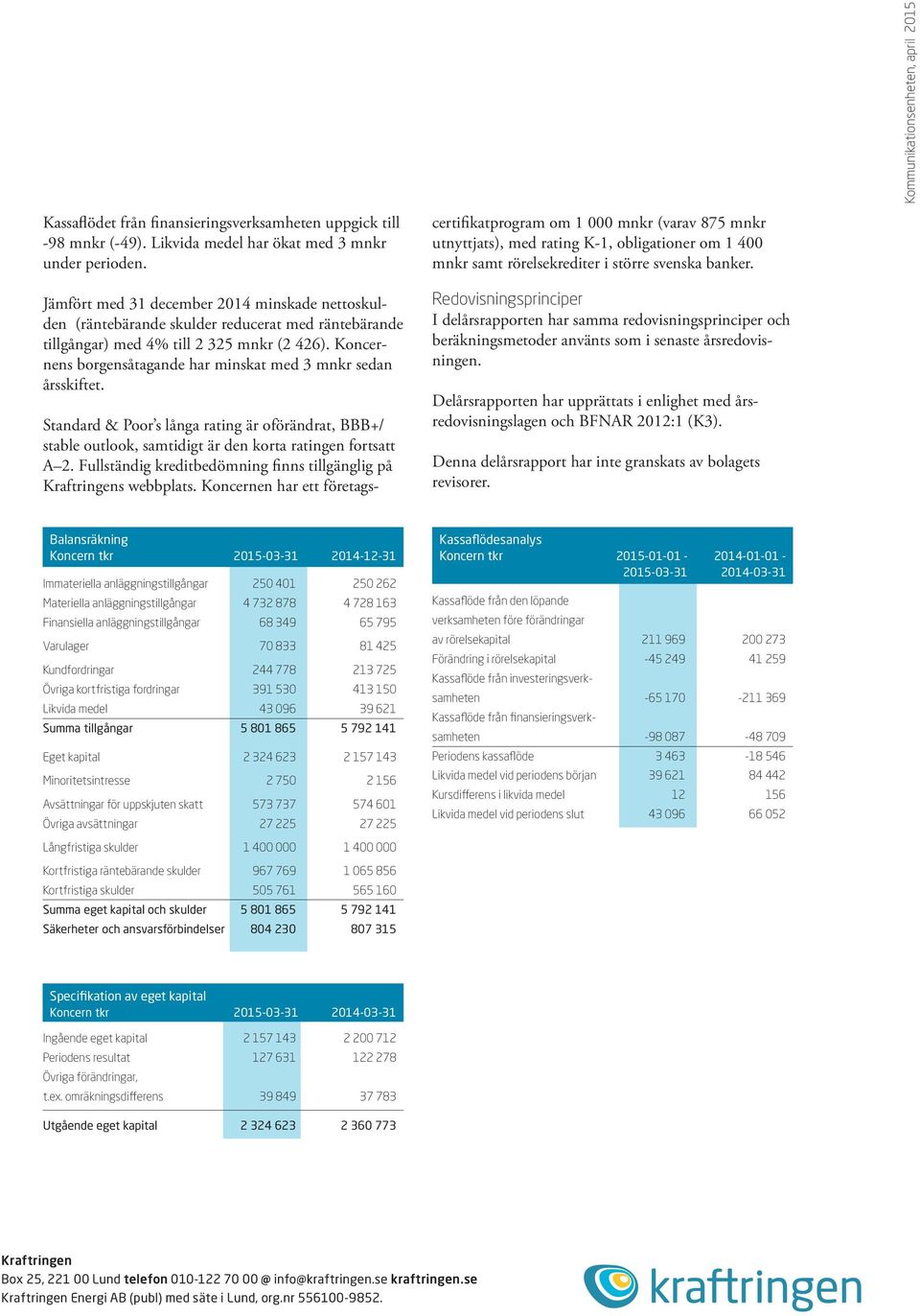 Koncernens borgensåtagande har minskat med 3 mnkr sedan årsskiftet. Standard & Poor s långa rating är oförändrat, BBB+/ stable outlook, samtidigt är den korta ratingen fortsatt A 2.