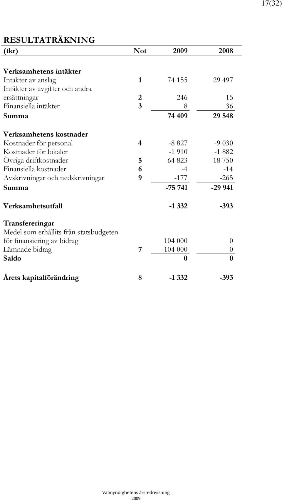 driftkostnader 5-64 823-18 750 Finansiella kostnader 6-4 -14 Avskrivningar och nedskrivningar 9-177 -265 Summa -75 741-29 941 Verksamhetsutfall -1 332-393