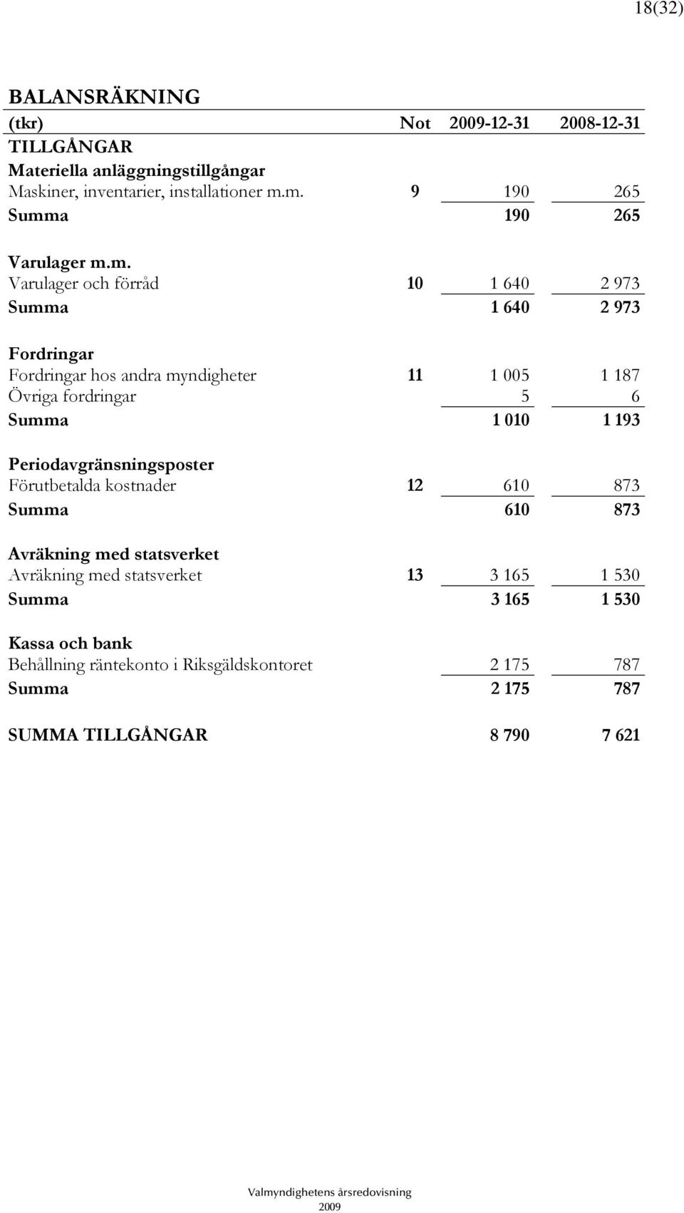 1 187 Övriga fordringar 5 6 Summa 1 010 1 193 Periodavgränsningsposter Förutbetalda kostnader 12 610 873 Summa 610 873 Avräkning med statsverket