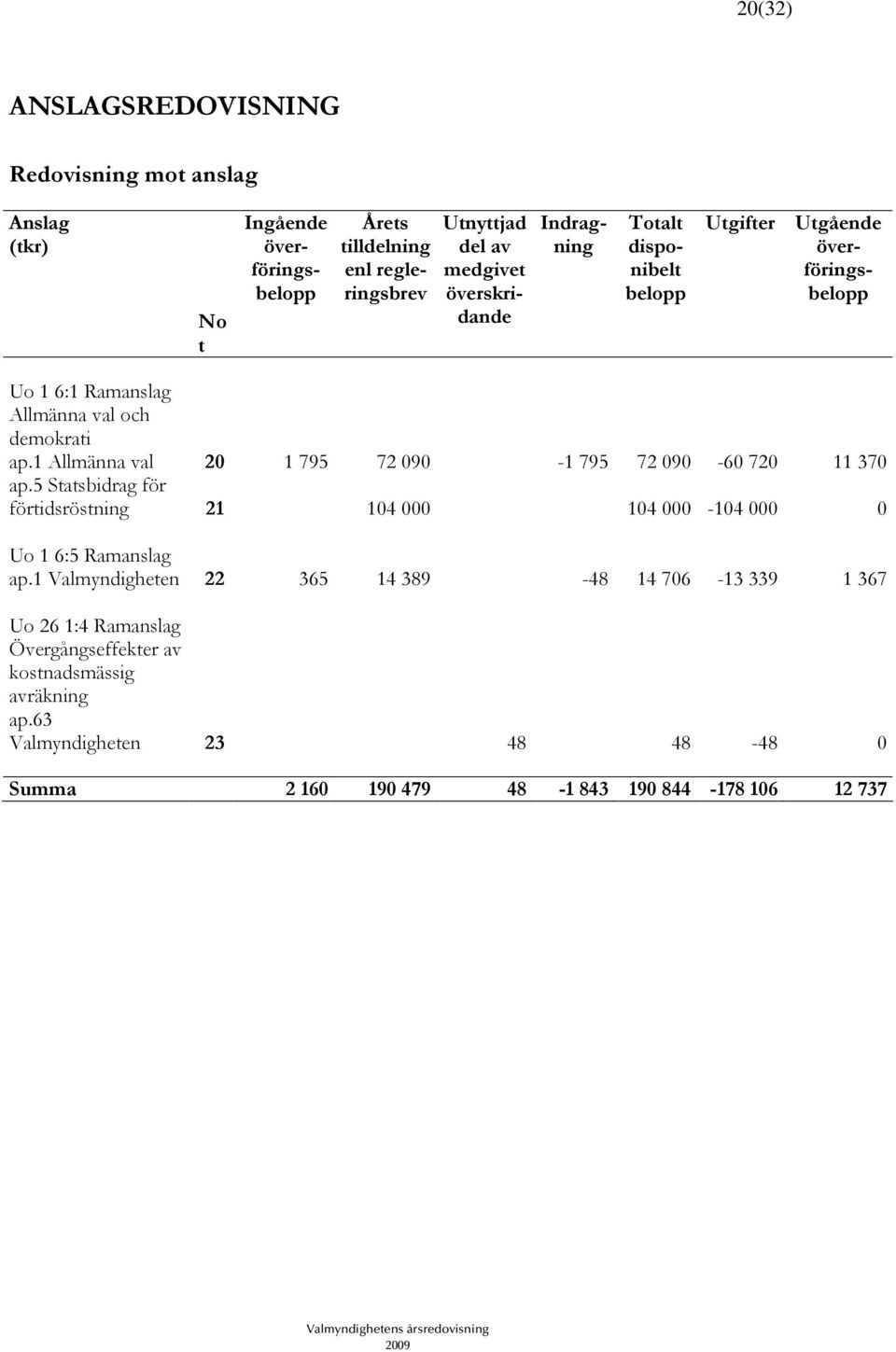 1 Allmänna val 20 1 795 72 090-1 795 72 090-60 720 11 370 ap.5 Statsbidrag för förtidsröstning 21 104 000 104 000-104 000 0 Uo 1 6:5 Ramanslag ap.