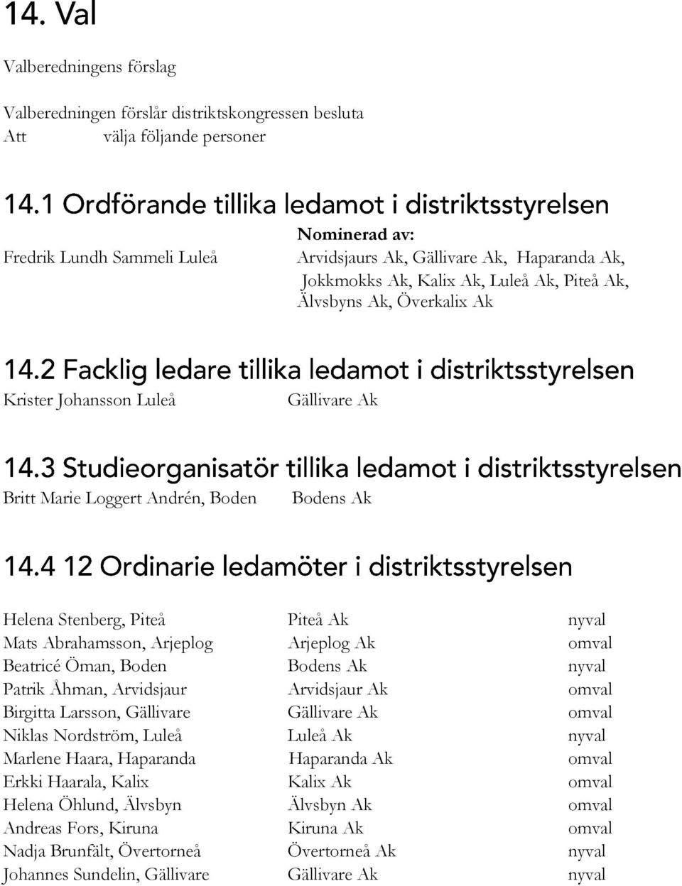 Arjeplog Arjeplog Ak omval Beatricé Öman, Boden Bodens Ak nyval Patrik Åhman, Arvidsjaur Arvidsjaur Ak omval Birgitta Larsson, Gällivare Gällivare Ak omval Niklas Nordström, Luleå Luleå Ak nyval