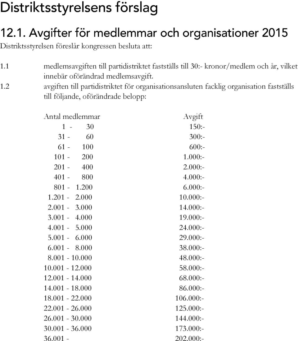 2 avgiften till partidistriktet för organisationsansluten facklig organisation fastställs till följande, oförändrade belopp: Antal medlemmar Avgift 1-30 150:- 31-60 300:- 61-100 600:-