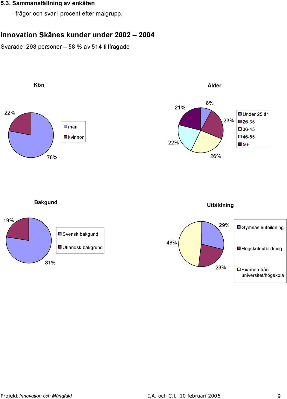 22% 21% 8% 23% Under 25 år 26 35 36 45 46 55 56 78% 26% Bakgund Utbildning 19% 29% Gymnasieutbildning Svensk