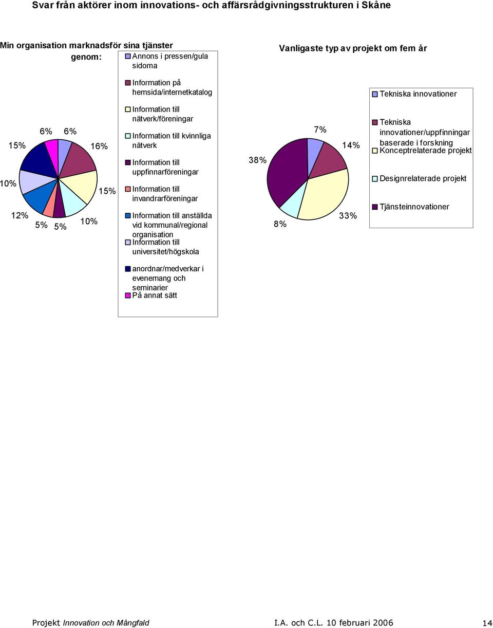 uppfinnarföreningar Information till invandrarföreningar Information till anställda vid kommunal/regional organisation Information till universitet/högskola 38% 8% 7% 14% 33% Tekniska