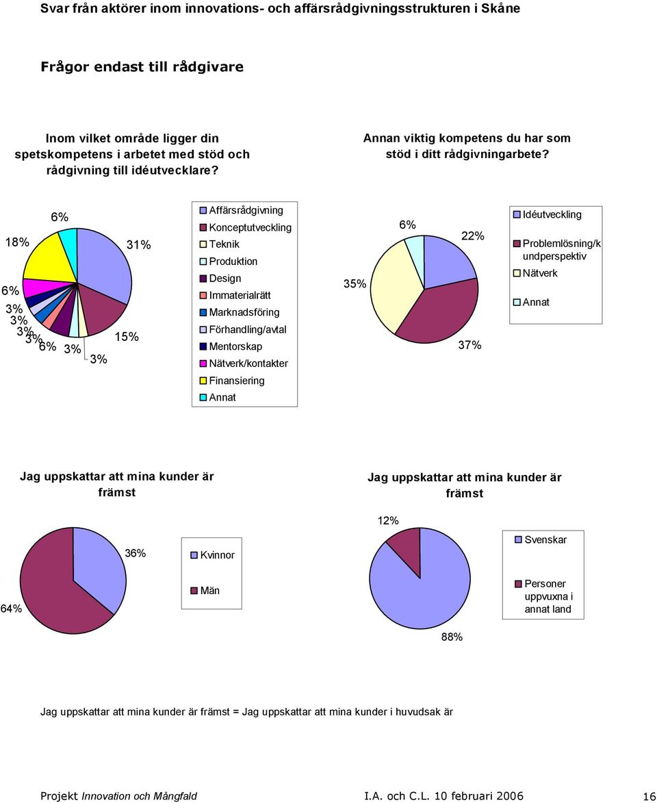 18% 6% 3% 3% 3% 3% 6% 6% 3% 3% 31% 15% Affärsrådgivning Konceptutveckling Teknik Produktion Design Immaterialrätt Marknadsföring Förhandling/avtal Mentorskap Nätverk/kontakter 35% 6% 22% 37%