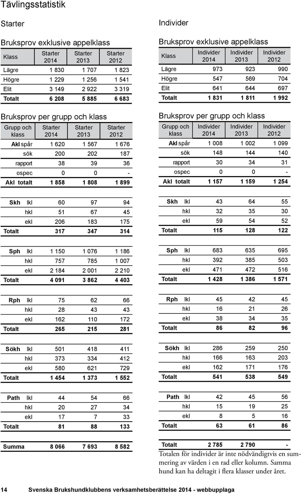 990 Högre 547 569 704 Elit 641 644 697 Totalt 1 831 1 811 1 992 Bruksprov per grupp och klass Grupp och klass 2014 2013 2012 Akl spår 1 008 1 002 1 099 sök 148 144 140 rapport 30 34 31 ospec 0 0 -