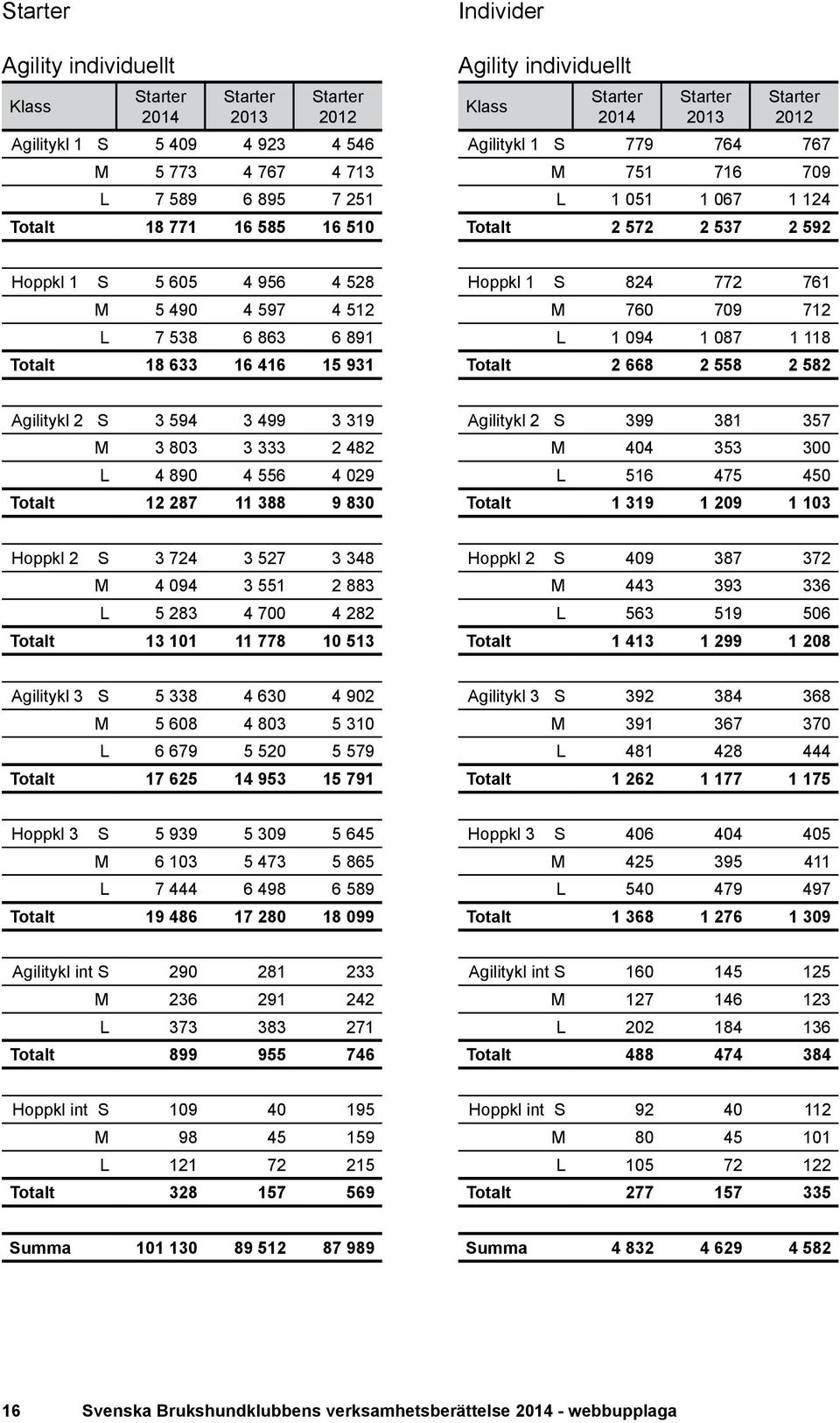 709 712 L 1 094 1 087 1 118 Totalt 2 668 2 558 2 582 Agilitykl 2 S 3 594 3 499 3 319 M 3 803 3 333 2 482 L 4 890 4 556 4 029 Totalt 12 287 11 388 9 830 Agilitykl 2 S 399 381 357 M 404 353 300 L 516