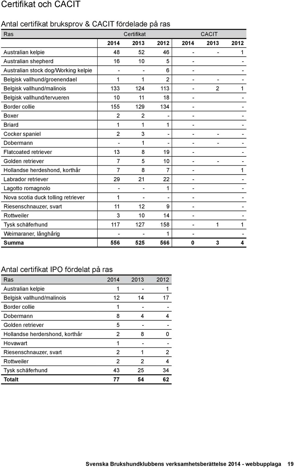 - - Briard 1 1 1 - - Cocker spaniel 2 3 - - - - Dobermann - 1 - - - - Flatcoated retriever 13 8 19 - - Golden retriever 7 5 10 - - - Hollandse herdeshond, korthår 7 8 7-1 Labrador retriever 29 21 22