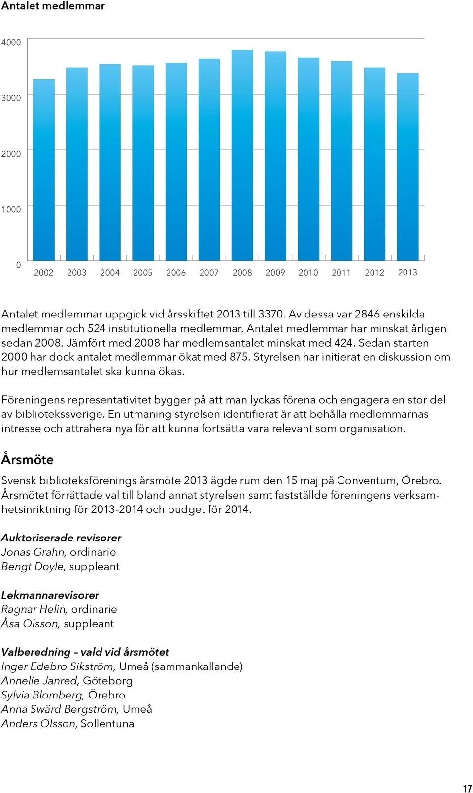 Sedan starten 2000 har dock antalet medlemmar ökat med 875. Styrelsen har initierat en diskussion om hur medlemsantalet ska kunna ökas.