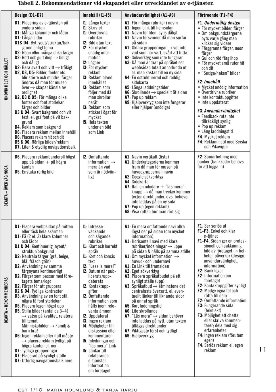 lyout/struktur/bakgrund enligt tema D2: Neon eller många olika färger D2: Rött och gult ihop billigt och dåligt D2: Bara svart och vitt tråkigt D2, D3, D5: Bilder, fonter etc.