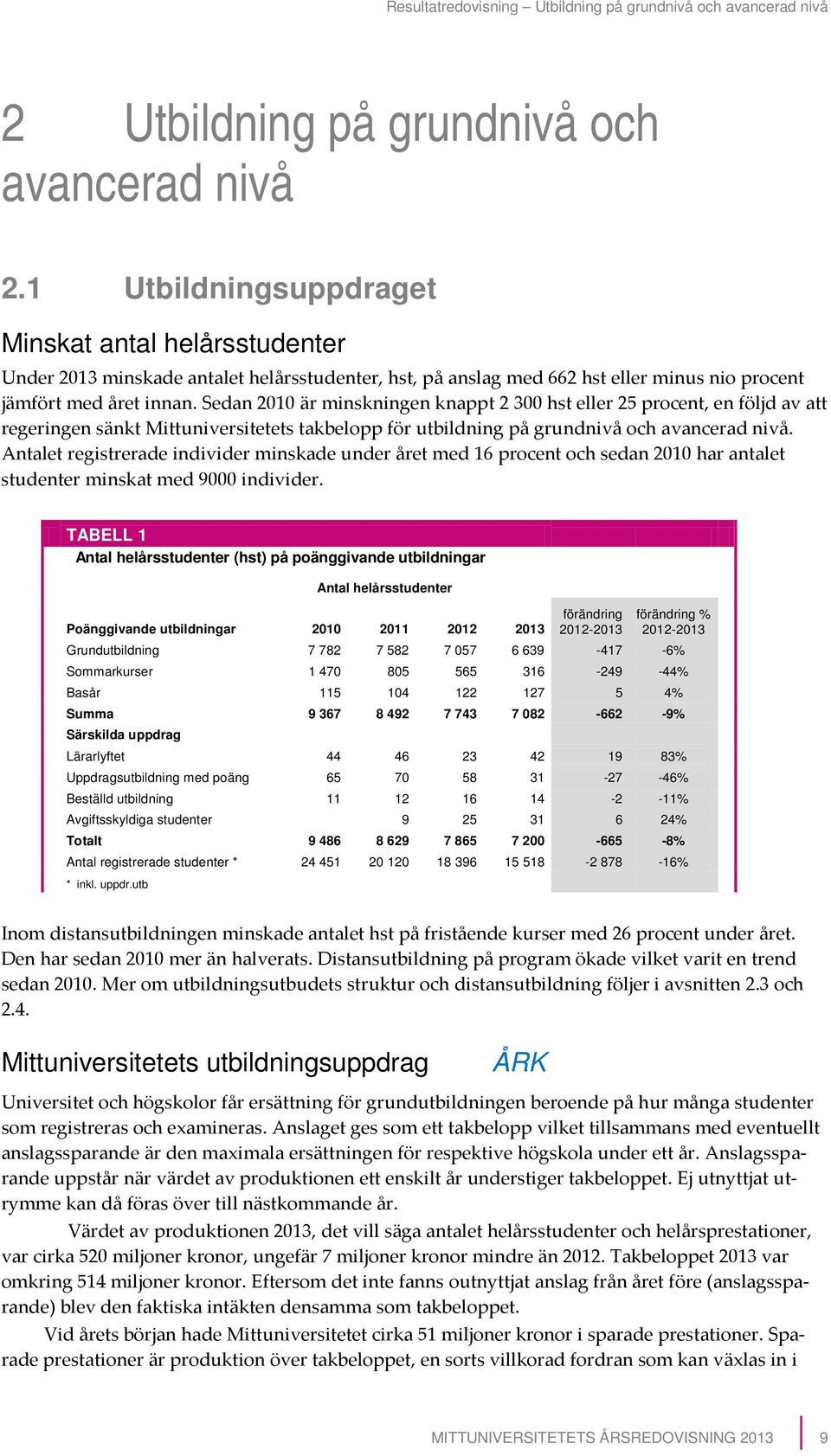 Sedan 2010 är minskningen knappt 2 300 hst eller 25 procent, en följd av att regeringen sänkt Mittuniversitetets takbelopp för utbildning på grundnivå och avancerad nivå.