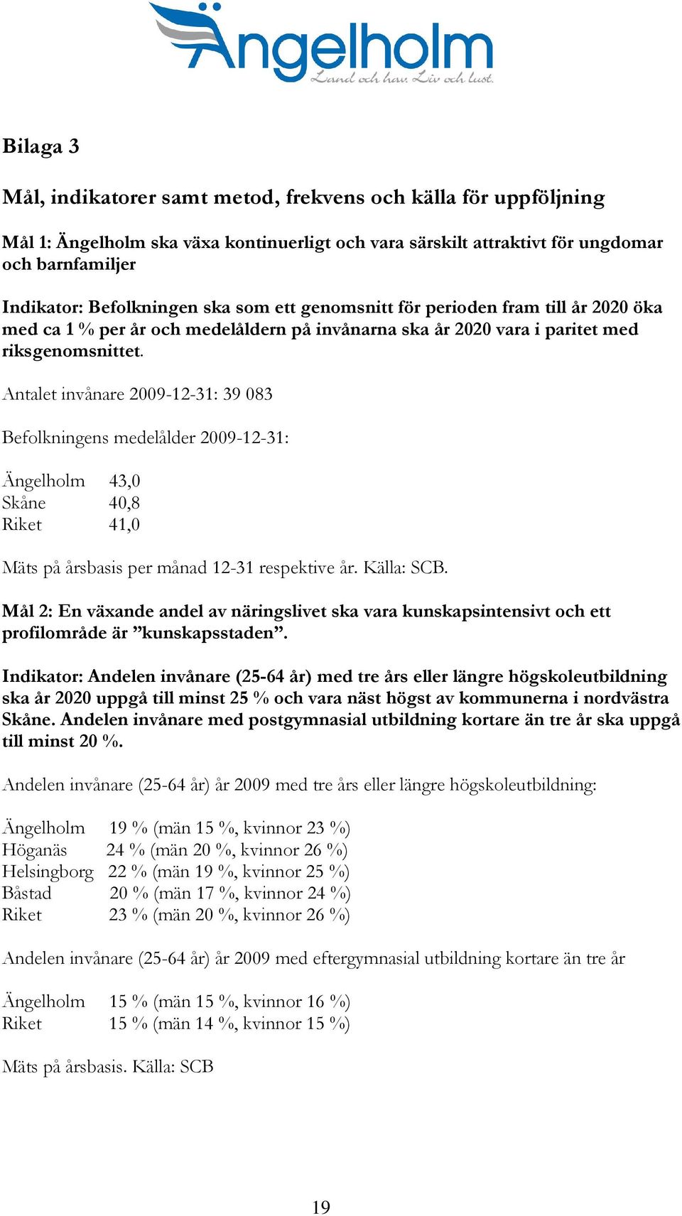 Antalet invånare 2009-12-31: 39 083 Befolkningens medelålder 2009-12-31: Ängelholm 43,0 Skåne 40,8 Riket 41,0 Mäts på årsbasis per månad 12-31 respektive år. Källa: SCB.