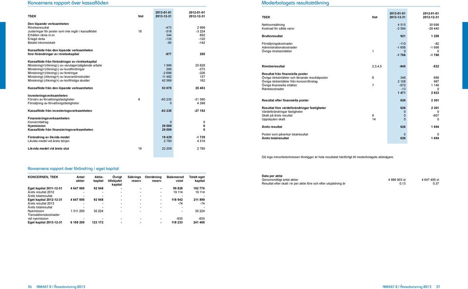 m. 344 692 Erlagd ränta -135-120 Betald inkomstskatt -95-142 Kassaflöde från den löpande verksamheten före förändringar av rörelsekapital -877 205 Kassaflöde från förändringar av rörelsekapital