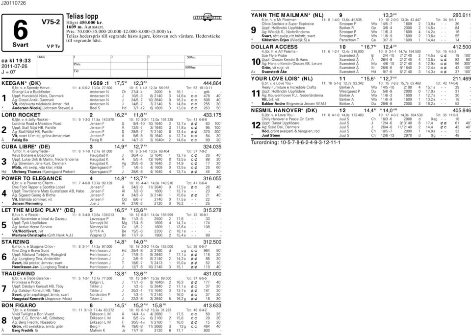 955 Tot: 63 19-10-11 Shangri-La e Buckfinder Andersen N Ch 27/4 -k 2000 k 18,1 - - gdk - Uppf: undeöll Niels, Danmark Andersen N J 10/5-3 8/ 2140 3 14,6 a cc 478 40 1 Äg: Osted Antik, Danmark