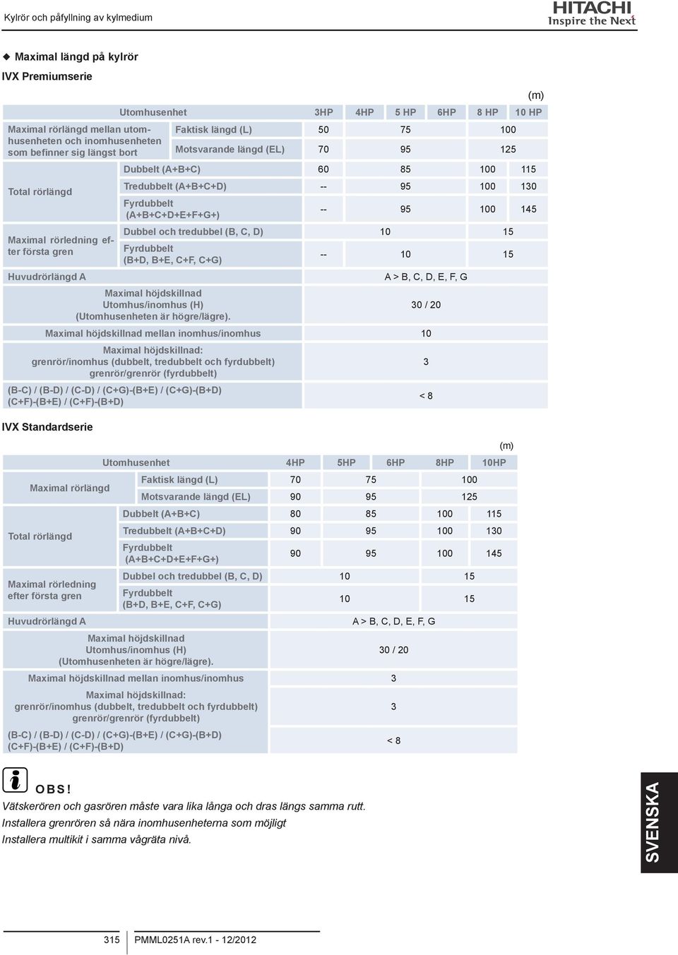 100 130 Fyrdubbelt (A+B+C+D+E+F+G+) 95 100 145 Dubbel och tredubbel (B, C, D) 10 15 Fyrdubbelt (B+D, B+E, C+F, C+G) 10 15 A > B, C, D, E, F, G Maximal höjdskillnad Utomhus/inomhus (H) 30 / 20