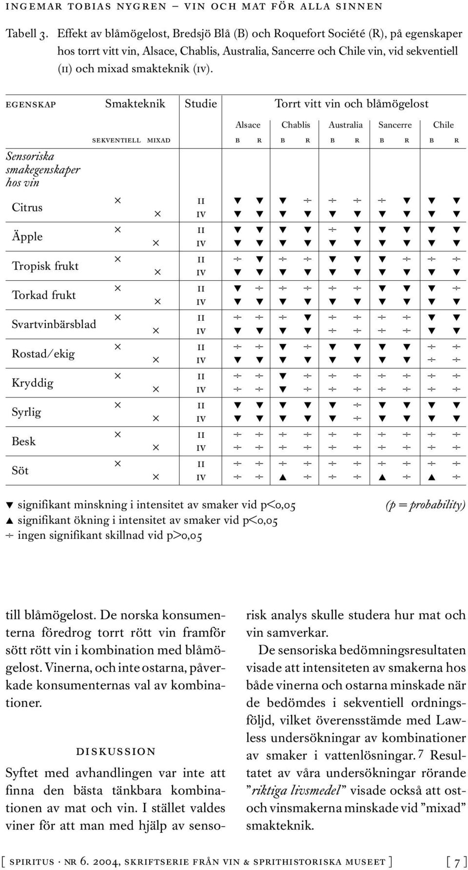 egenskap Smakteknik Studie Torrt vitt vin och blåmögelost Sensoriska smakegenskaper hos vin Citrus Äpple Tropisk frukt Torkad frukt Svartvinbärsblad Rostad/ekig Kryddig Syrlig Besk Söt Alsace Chablis