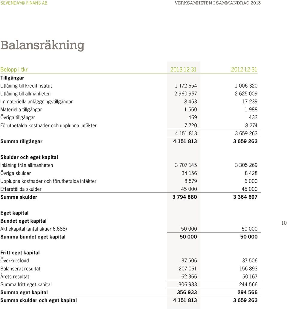 4 151 813 3 659 263 Skulder och eget kapital Inlåning från allmänheten 3 77 145 3 35 269 Övriga skulder 34 156 8 428 Upplupna kostnader och förutbetalda intäkter 8 579 6 Efterställda skulder 45 45