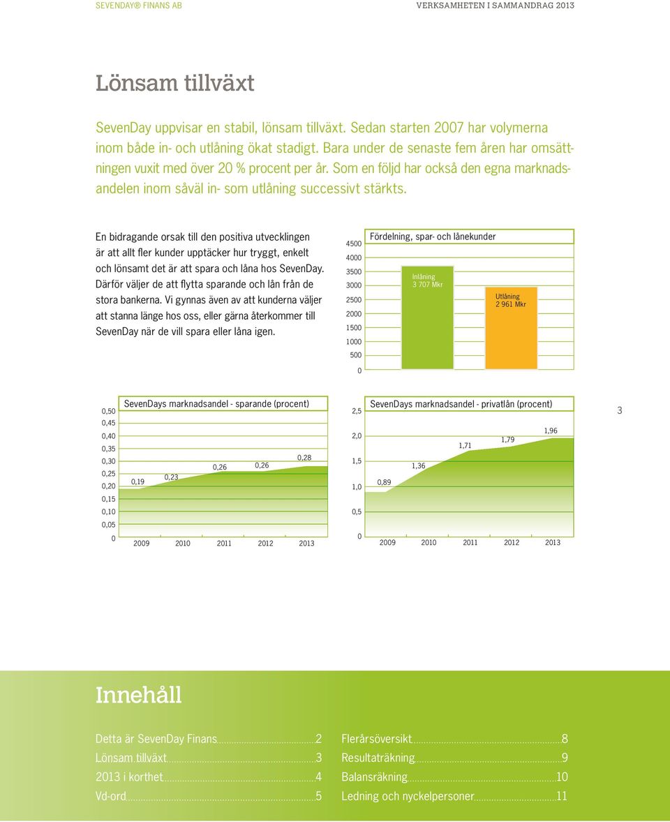 Mkr SevenDay 6 uppvisar 2 en 994 stabil, lönsam tillväxt. Sedan starten 27 har volymerna Utlåning 2 4,5 25 3 5 2 961 Mkr 4,2 inom både in- och utlåning ökat stadigt.