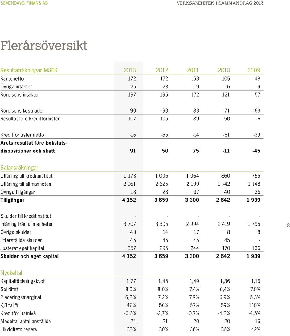 Balansräkningar Utlåning till kreditinstitut 1 173 1 6 1 64 86 755 Utlåning till allmänheten 2 961 2 625 2 199 1 742 1 148 Övriga tillgångar 18 28 37 4 36 Tillgångar 4 152 3 659 3 3 2 642 1 939