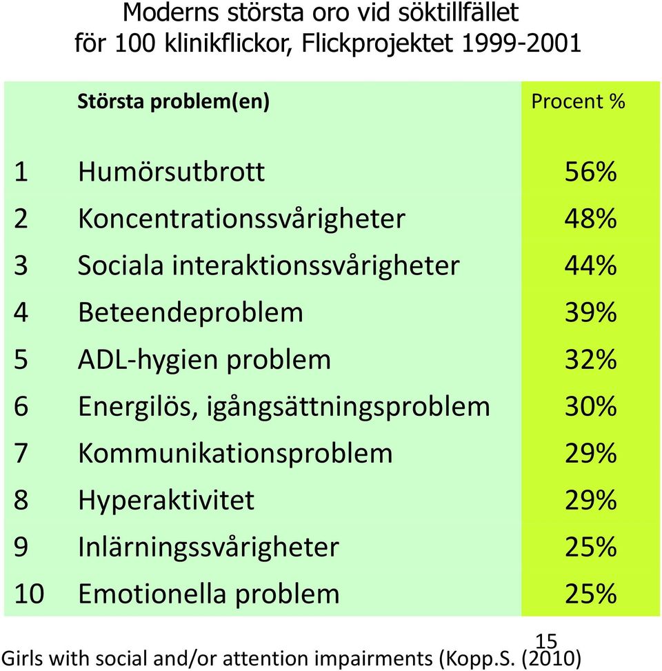 Procent % 1 Humörsutbrott 56% 2 Koncentrationssvårigheter 48% 3 Sociala interaktionssvårigheter 44% 4