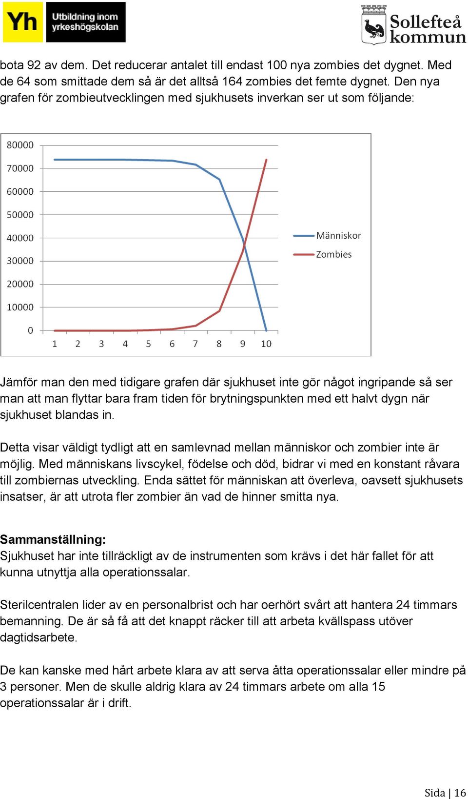 tiden för brytningspunkten med ett halvt dygn när sjukhuset blandas in. Detta visar väldigt tydligt att en samlevnad mellan människor och zombier inte är möjlig.