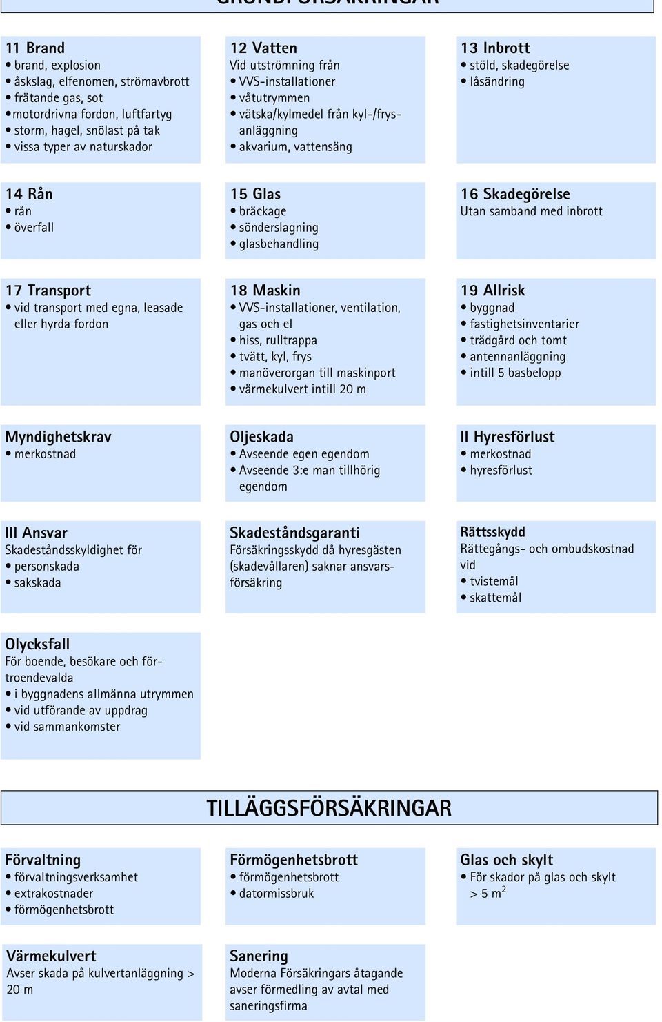 sönderslagning glasbehandling 16 Skadegörelse Utan samband med inbrott 17 Transport vid transport med egna, leasade eller hyrda fordon 18 Maskin VVS-installationer, ventilation, gas och el hiss,