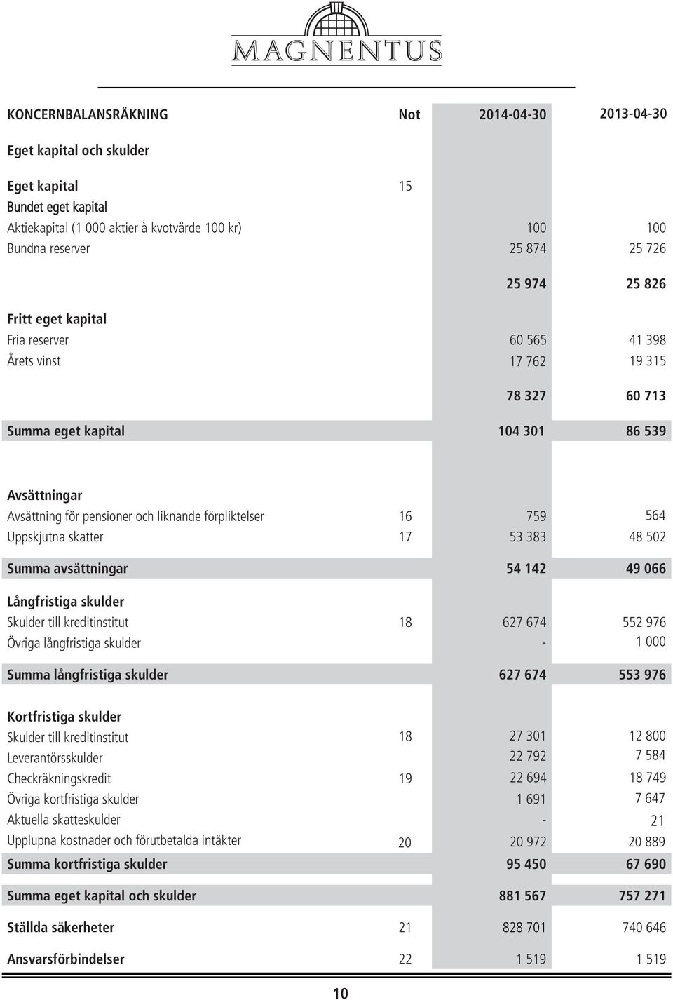 564 Uppskjutna skatter 17 53 383 48 502 Summa avsättningar 54 142 9 066 Långfristiga skulder Skulder till kreditinstitut 18 627 674 552 976 Övriga långfristiga skulder - 1 000 Summa långfristiga