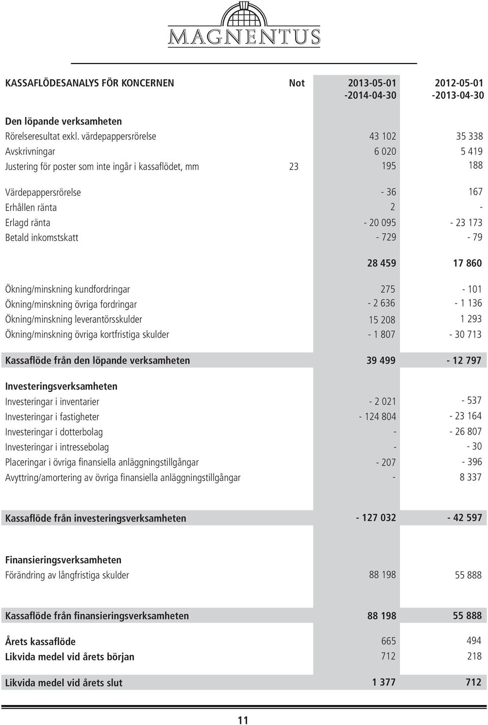 173 Betald inkomstskatt - 729-79 28 459 7 860 Ökning/minskning kundfordringar 275-101 Ökning/minskning övriga fordringar - 2 636-1 136 Ökning/minskning leverantörsskulder 15 208 1 293