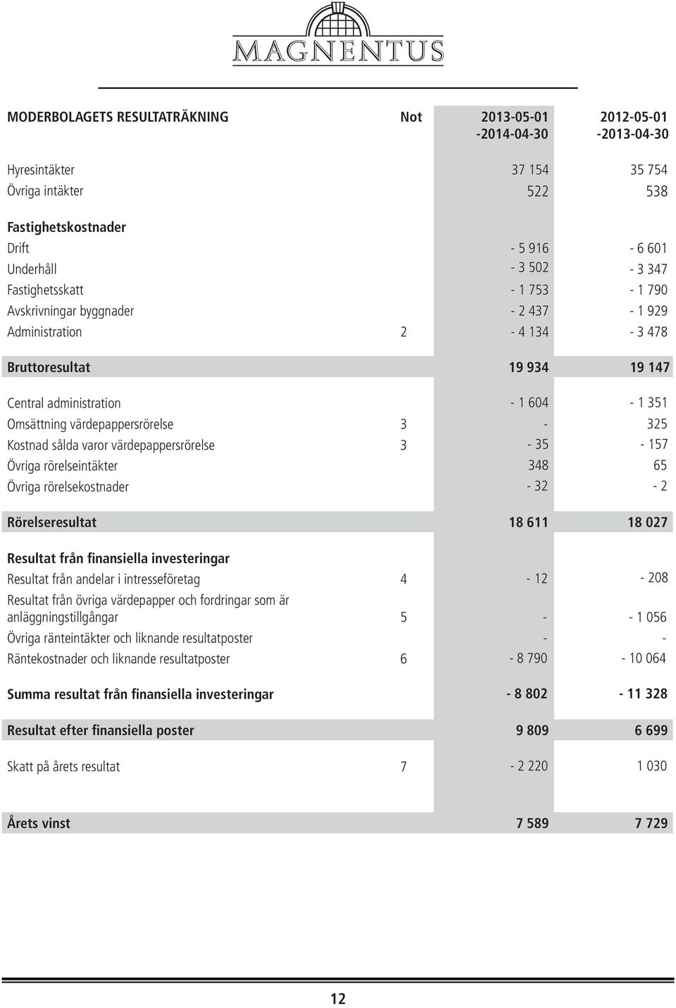 värdepappersrörelse 3-35 - 157 Övriga rörelseintäkter 348 65 Övriga rörelsekostnader - 32-2 Rörelseresultat 8 611 8 027 Resultat från finansiella investeringar Resultat från andelar i intresseföretag