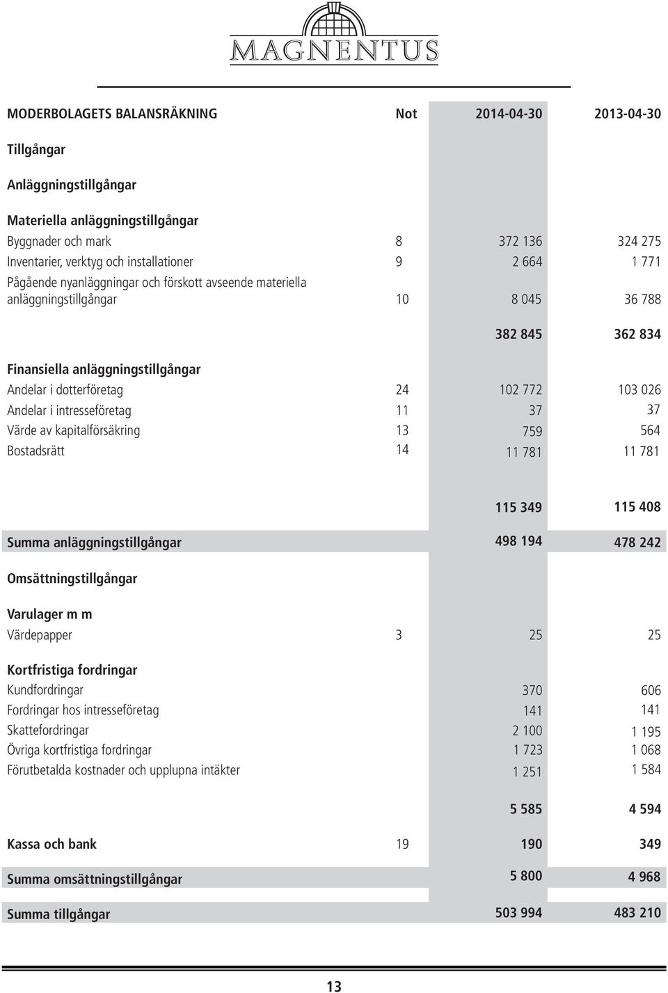 Andelar i intresseföretag 11 37 37 Värde av kapitalförsäkring 13 759 564 Bostadsrätt 14 11 781 11 781 115 349 115 408 Summa anläggningstillgångar 98 194 478 242 Omsättningstillgångar Varulager m m