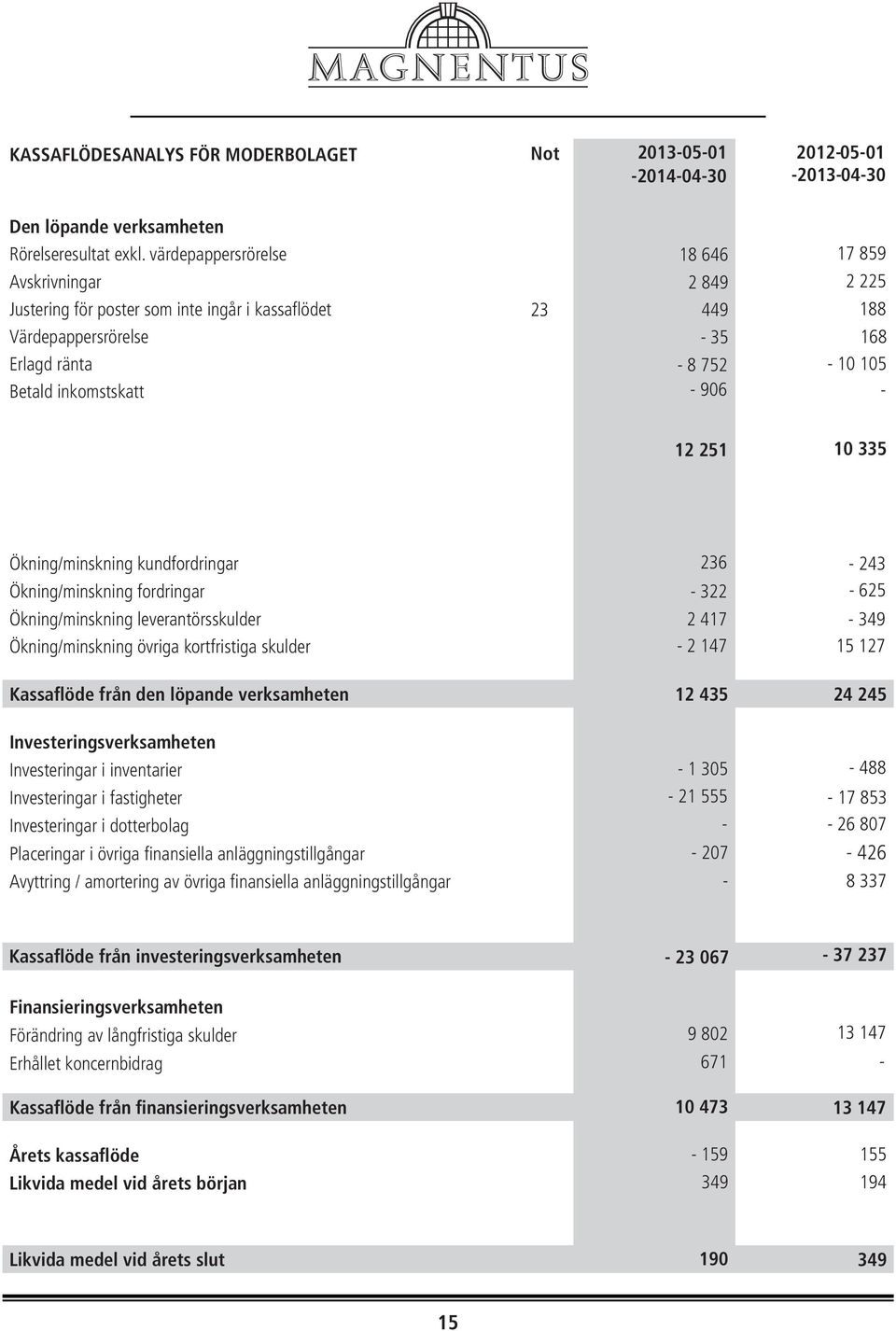 105-12 251 10 335 Ökning/minskning kundfordringar 236 243 Ökning/minskning fordringar - 322-625 Ökning/minskning leverantörsskulder 2 417-349 Ökning/minskning övriga kortfristiga skulder - 2 147 15