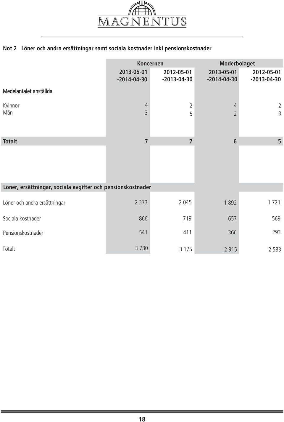 3 Totalt 7 7 6 5 Löner, ersättningar, sociala avgifter och pensionskostnader 2