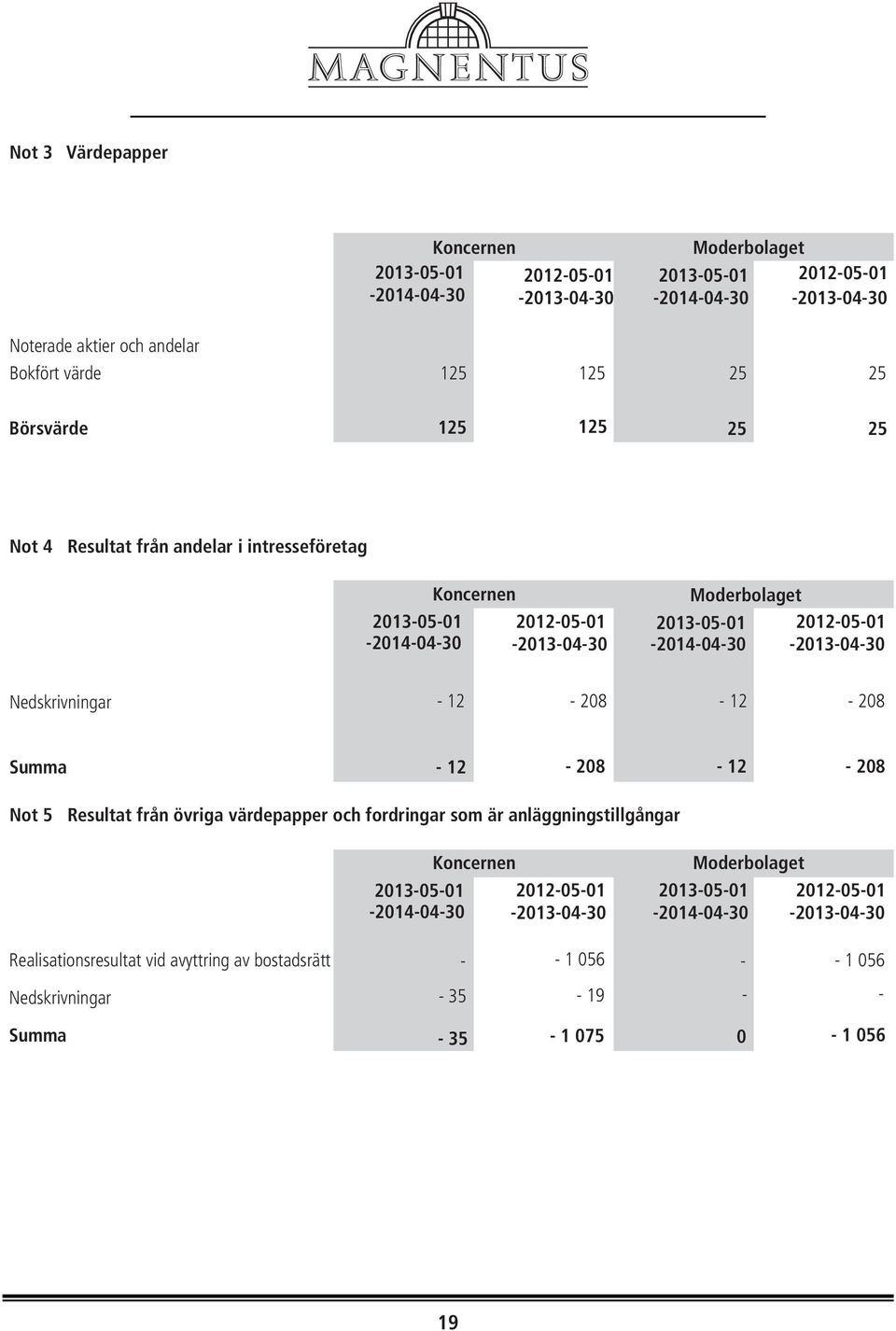 208-12 208 Summa 12 208 12 208 Not 5 Resultat från övriga värdepapper och fordringar som är anläggningstillgångar 2013-05-01-2014-04-30 Koncernen 2012-05-01