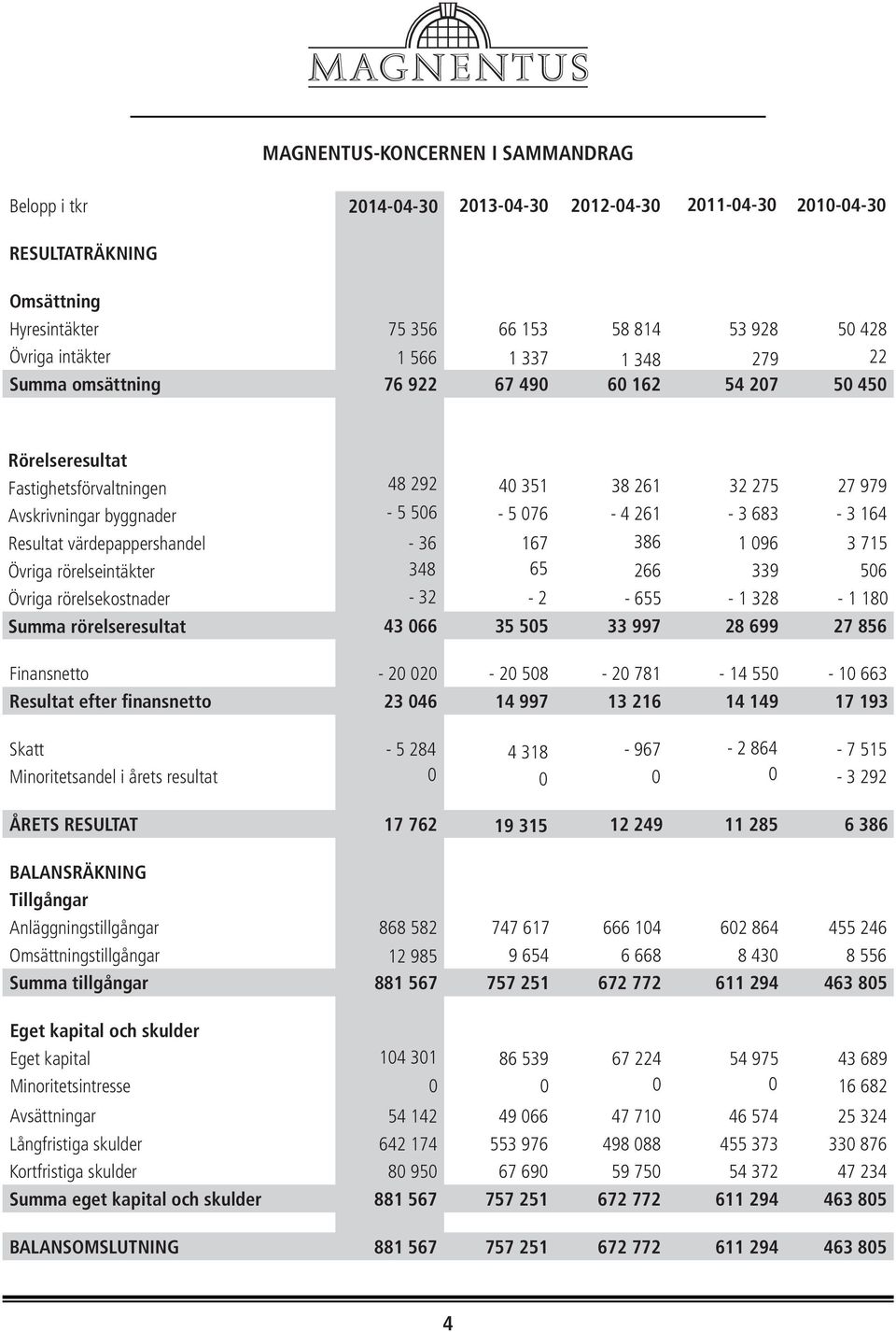 rörelsekostnader 48 292 40 351 38 261 32 275 27 979-5 506-5 076-4 261-3 683-3 164-36 167 386 1 096 3 715 348 65 266 339 506-32 - 2-655 - 1 328-1 180 Summa rörelseresultat 43 066 35 505 33 997 8 699 7