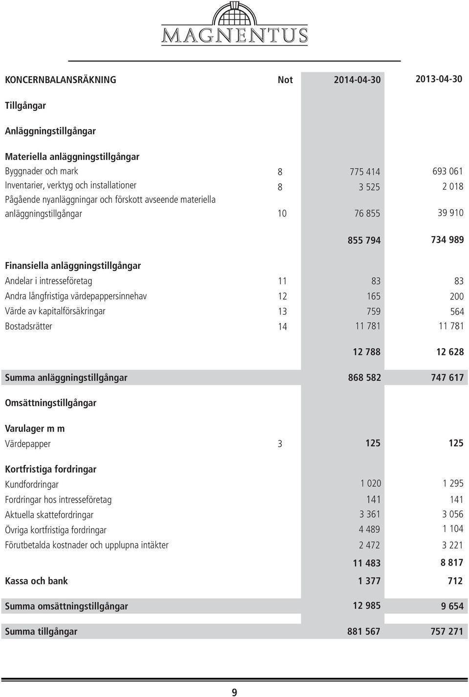 Värde av kapitalförsäkringar 855 794 734 989 11 83 83 12 165 200 13 759 564 Bostadsrätter 14 11 781 11 781 12 788 12 628 Summa anläggningstillgångar 868 582 747 617 Omsättningstillgångar Varulager m