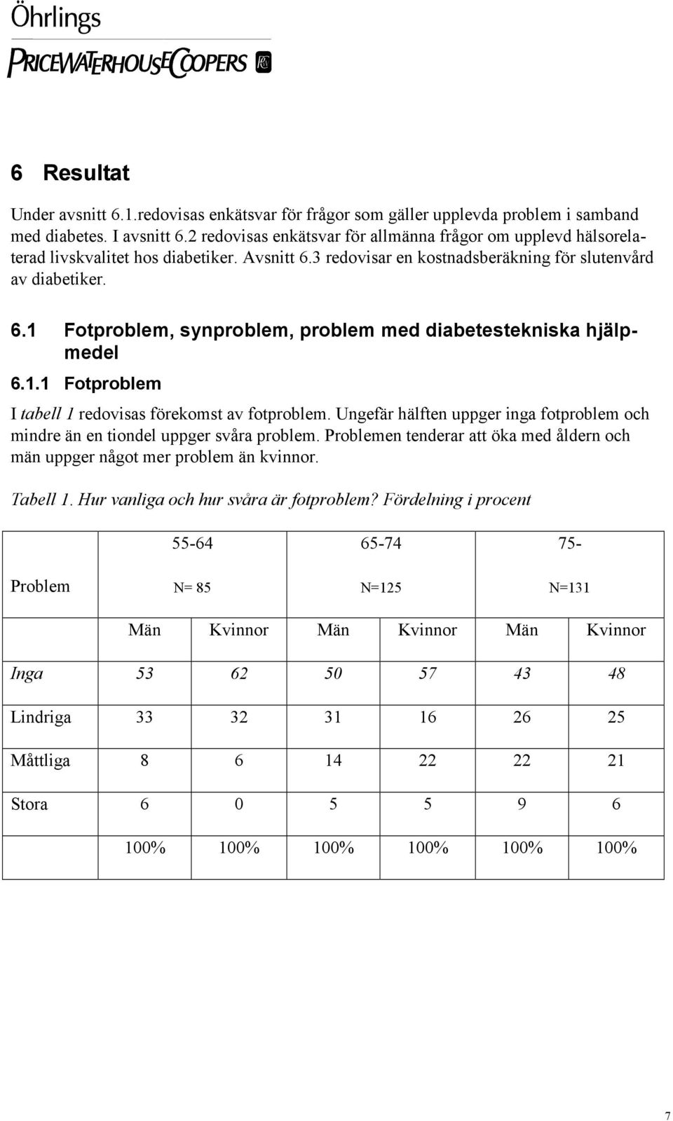 1.1 Fotproblem I tabell 1 redovisas förekomst av fotproblem. Ungefär hälften uppger inga fotproblem och mindre än en tiondel uppger svåra problem.