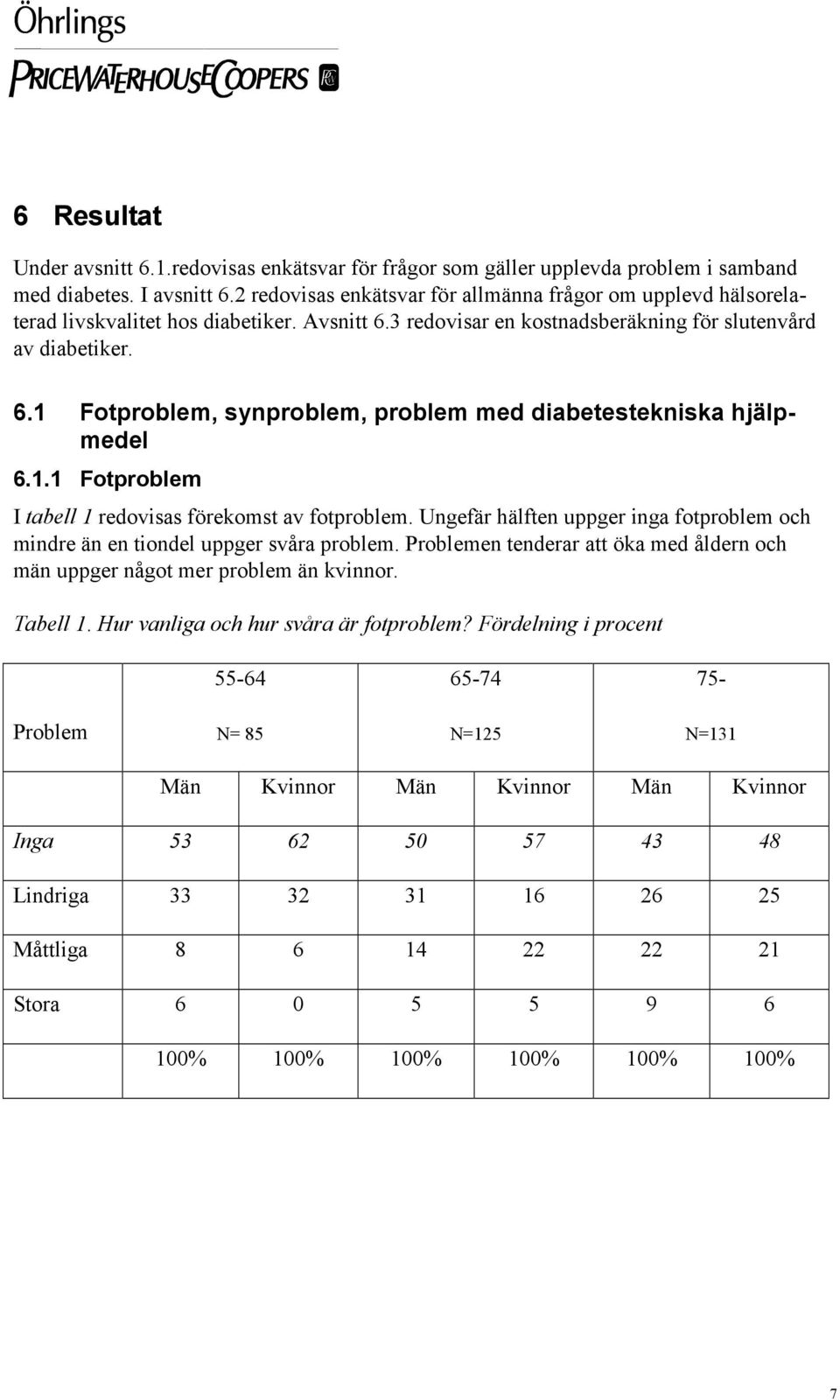 1.1 Fotproblem I tabell 1 redovisas förekomst av fotproblem. Ungefär hälften uppger inga fotproblem och mindre än en tiondel uppger svåra problem.