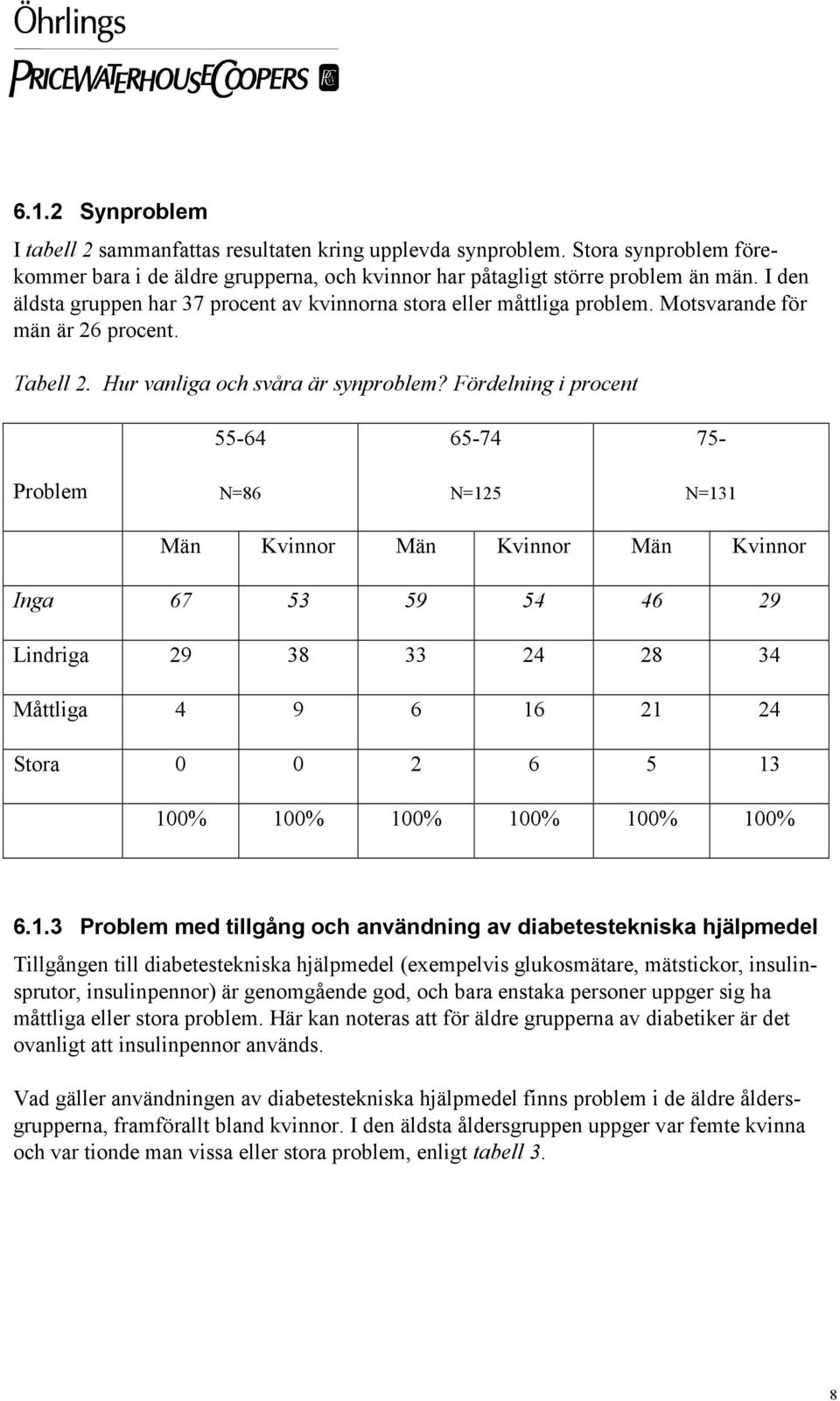 Fördelning i procent 55-64 65-74 75- Problem N=86 N=125 N=131 Män Kvinnor Män Kvinnor Män Kvinnor Inga 67 53 59 54 46 29 Lindriga 29 38 33 24 28 34 Måttliga 4 9 6 16 21 24 Stora 0 0 2 6 5 13 100%