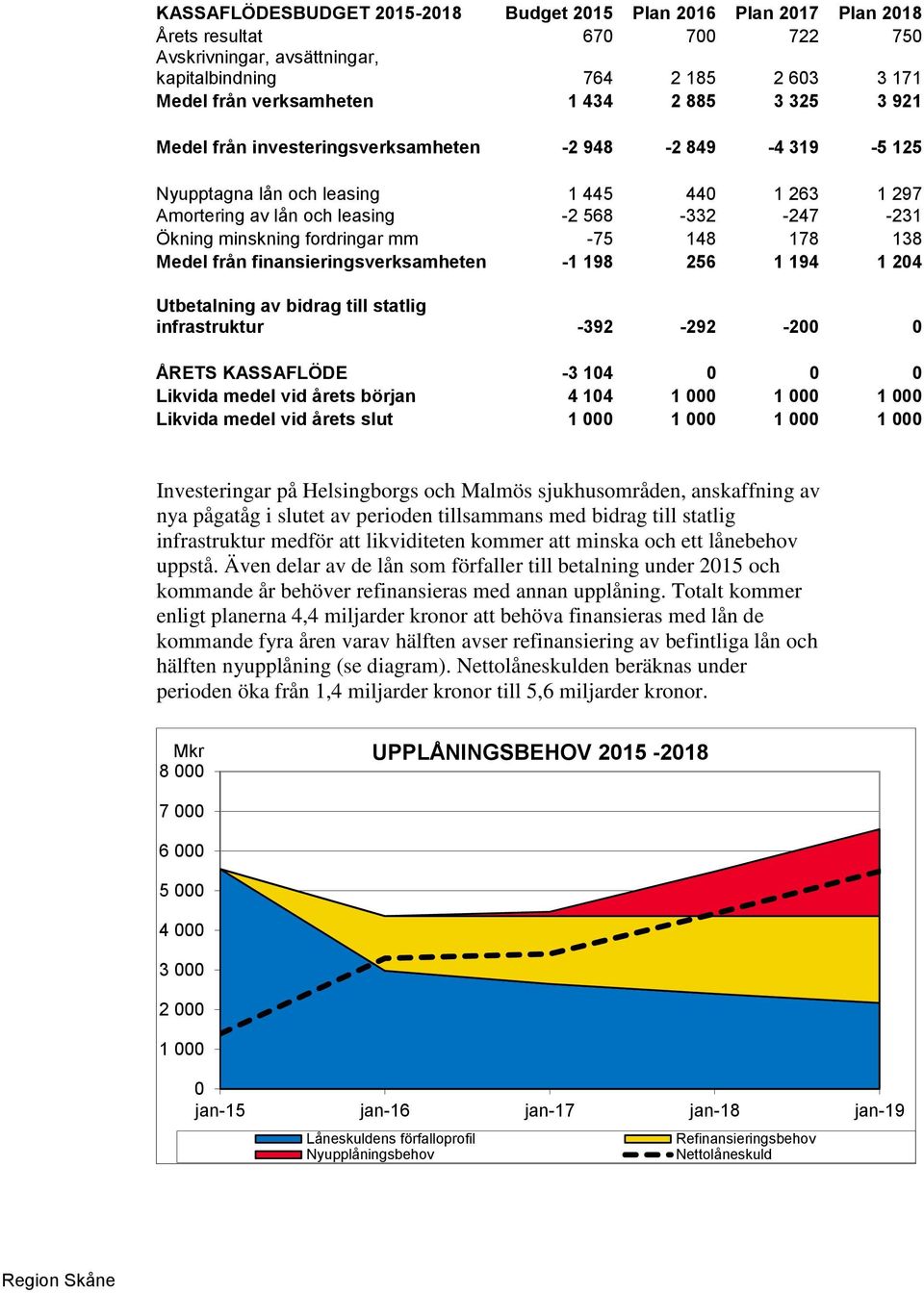 fordringar mm -75 148 178 138 Medel från finansieringsverksamheten -1 198 256 1 194 1 204 Utbetalning av bidrag till statlig infrastruktur -392-292 -200 0 ÅRETS KASSAFLÖDE -3 104 0 0 0 Likvida medel